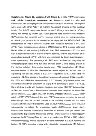 6
Supplemental Figure S3, associated with Figure 3. In vitro TRPV expression
and cellular insecticide responses. (A) Constructs used for adenoviral
transduction. The coding regions of Drosophila nan or iav or the mouse TRPV4 gene
were fused with either AcGFP or mCherry fluorescent proteins at their carboxyl
termini. The AcGFP moiety was flanked by two FLAG tags, whereas the mCherry
moiety was flanked by two HA tags. Fusion proteins were expressed via a modified
CMV promoter that contained two Tet repressor binding sites, preventing production
of heterologous proteins in the adenovirus packaging cell line HEK293-TetR. (B)
Deacetylation of PFQ in aqueous solvents. Left: molecular formulas of PFQ and
dPFQ. Right: Increasing deacetylation of DMSO-dissolved PFQ in sugar water and
Hank's balanced salt solution (HBSS) with time. PFQ (concentration 10 ppm) was
kept at room temperature in the two different solvents, and the accumulation of its
deacetylated product (dPFQ) with time was monitored by liquid chromatography–
mass spectrometry. The percentage of dPFQ was calculated by integrating the
corresponding ion peaks. Note that small amounts of dPFQ were already present in
the starting solution, documenting spontaneous PFQ deacetylation. (C) Dose-
response curves of PFQ and dPFQ-evoked calcium signals in CHO-K1 cells co-
expressing Nan and Iav (means ± S.D., n = 4 repetitions each). Lines: fitted Hill
equations. (D) Time course of the calcium responses of antennal CHNs evoked by
PM, PFQ, and dPFQ (left, means (lines) ± 1 S.D. (areas)) (left) and respective time
constants deduced from Boltzmann fits (right). N =5-6animals per strain. *: p < 0.05,
Mann-Whitney U-tests with Benjamini-Hochberg correction. (E) FRET between Iav-
AcGFP and Nan-mCherry. Fluorescence intensities were acquired for Iav-AcGFP
(Donor channel, IDonor, upper left), Nan-mCherry (Acceptor channel, IAcceptor, upper
right), or FRET (FRET channel) filter sets. FRET images were corrected for spectral
bleed-through from the AcGFP channel to the mCherry channel and for direct
excitation of mCherry by the laser line used for AcGFP (FRETcorrected, lower left), and
subsequently normalized for expression levels (FRETnormalized, lower right).
Pseudocolors indicate fluorescence intensities in arbitrary units (for details, see
Supplemental Experimental Procedures online). (F) Localization of heterologously
expressed Ac-GFP-tagged Nan, Iav, Nan + Iav, and mouse TRPV4 in CHO cells by
confocal microscopy. Optical sections of the cells were taken at 3-5 m from the cell
bottom. All TRPs associate mainly with intracellular compartments (G) Calcium-
 