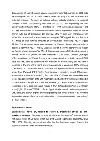 7
dependence of agonist-evoked plasma membrane potential changes in CHO cells
expressing Nan and Iav or mouse TRPV4, measured using a fluorescent membrane
potential indicator. Omission of external calcium virtually abolishes the potential
changes in cells co-expressing Nan and Iav but not cells expressing the non-
selective cation channel TRPV4. For details on TRPV4 expression, see panels F and
H. (H) Equalization of adenovirus-mediated cellular expression levels of mouse
TRPV4 with that of Drosophila Nan and Iav. CHO-K1 cells were transduced with
either fixed amounts of adenoviruses expressing AcGFP-tagged Nan and Iav (at a
1:1 ratio) or with various amounts of adenoviruses expressing AcGFP-tagged
TRPV4. The expression levels were assessed by Western blotting using an antibody
against a common AcGFP moiety. Asterisk: titer of mTRPV4 adenoviruses chosen
for functional comparisons (Fig. 3G). (I) Calcium responses of CHO cells expressing
mouse TRPV4 to 90 µM PFQ or dPFQ dissolved in 0.2% DMSO (vehicle) (averages
of four repetitions). (J) Fluo-4 fluorescence changes (arbitrary units) in parental CHO
cells and CHO cells co-transduced with Nan-GFP or Nan-mCherry and Iav-GFP in
response to PM and dPFQ (right) and known agonists of vertebrate TRPV channels
(19) (left) (n = 3 repetitions each). Nan and Iav-dependent cellular activation only
arises from PM and dPFQ (right). Resiniferatoxin, capsaicin, arvanil, [6]-gingerol,
anandamide, cannabidiol, 4-αPDD, RN 1747, GSK1016790A, PM and dPFQ were
tested at a concentration of 10 µM. Arachidonic acid and ethyl-vanillin were tested at
concentrations of 20 µM and 2 mM, respectively. (K) Hypotonically induced calcium
responses of CHO cells expressing mouse TRPV4 (left) and single Nan or Iav or Nan
+ Iav (right). Whereas TRPV4 conferred hypotonically evoked calcium responses to
CHO cells, the calcium signals of cells expressing Nan or Iav or Nan + Iav resemble
the residual signals of the parental cells (right). n = 3 repetitions each, means (lines)
± 1 S.D. (areas).
Supplemental Movies
Supplemental Movie S1, related to Figure 1. Insecticide effects on anti-
gravitaxis behavior. Climbing behavior of wild-type flies and iav1
mutants treated
with sugar water (H2O), sugar water plus DMSO, and sugar water plus DMSO plus
PM or PFQ. Climbing was monitored after the flies had been tapped down to the
bottom or their vial under infrared illumination.
 