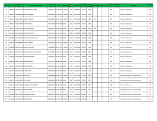 Sl.No. APP. NO.
NEET (UG)
Appno
Name of the Candidate
NEET (UG)
Roll No.
DOB GENDER
Total
Marks
Percentile
All India
Rank
State
Category
IS EWS IS PTG PTG TYPE
DISABILI
TIES
DISABILI
TY TYPE
Remarks1
Remarks
2
20 1604087 210410321136 CHATAPARTHI JOSHINI 1206016227 01-06-2002 FEMALE 239 69.8084471 465011 GEN NO Proper LRC is Required NE
21 1604117 210410833404 AASTHA VERMA 2001006014 15-08-2001 FEMALE 238 69.6742092 467185 GEN NO Proper LRC is Required NE
22 1604175 210410136015 SHRUTI MOHAN 2603008301 30-09-2001 FEMALE 237 69.5379638 469503 GEN NO NO Proper LRC is Required NE
23 1604155 210411098378 VIKASH SINGH 4411014368 09-10-1999 MALE 216 66.3453936 517247 GEN NO Proper LRC is Required NE
24 1604071 210410701299 SATYAM SHIVAM 2602005477 10-08-2003 MALE 212 65.6997824 529483 GEN NO NO Proper LRC is Required NE
25 1604216 210411006810 MD TAHRIM ALFID 1402101324 17-01-2001 MALE 202 64.0309065 552990 GEN NO Proper LRC is Required NE
26 1604197 210410893951 SAYED SAH ARFIN ALAM 4604001540 18-12-1999 MALE 197 63.1684294 566139 GEN NO Proper LRC is Required NE
27 1604110 210410086602 KAJAL SHARMA 1703002551 03-05-2002 FEMALE 182 60.3987766 611130 GEN NO Proper LRC is Required NE
28 1604208 210411231168 SHRUTI KALIHARI 1701006419 16-12-2001 FEMALE 177 59.3925426 626075 GEN NO Proper LRC is Required NE
29 1604147 210410572759 LONDHE KHUSHI KAILASHRAO 3112034097 15-05-2003 FEMALE 159 55.4443418 684967 GEN NO Proper LRC is Required NE
30 1604190 210410440352 ABHISHEK BISWAS 1702003217 02-08-2002 MALE 155 54.4832423 698438 GEN NO Proper LRC is Required NE
31 1604130 210411181203 PRATIK KUMAR 1502103371 28-06-2003 MALE 151 53.5712274 714274 GEN NO Proper LRC is Required NE
32 1604131 210410377693 AYUSH KUMAR 1502207582 12-01-2003 MALE 145 51.9553214 740406 GEN NO Proper LRC is Required NE
33 1604113 210410141993 CHIRAG JAIN 4609005503 22-07-2000 MALE 145 51.9553214 740892 GEN NO Proper LRC is Required NE
34 1603324 210411404525 PRIYA ROY 2603008469 05-06-1995 FEMALE 137 49.8237682 771948 GEN NO Not Obtained Minimum Qualifying Marks NE
35 1604211 210411506874 FAIZ ALAM 2603008018 07-09-1999 MALE 106 39.4325356 932973 BC-I NO Not Obtained Minimum Qualifying Marks NE
36 1604156 210410732970 SONONE JAYESH SURESH 2001002467 05-08-2003 MALE 103 38.1644955 949762 GEN NO Proper LRC is Required NE
37 1604069 210410805274 RAJAT KUMAR 2603019206 23-07-1996 MALE 95 34.6377227 1007918 GEN NO Not Obtained Minimum Qualifying Marks NE
38 1604098 210411203381 AKANKSHA BHARTI 4602001451 23-05-2002 FEMALE 91 33.1093013 1030352 SC NO Not Obtained Minimum Qualifying Marks NE
39 1604128 210410018756 NISHI KUMARI 2603019420 23-02-2003 FEMALE 51 13.8317513 1329728 SC NO Not Obtained Minimum Qualifying Marks NE
 