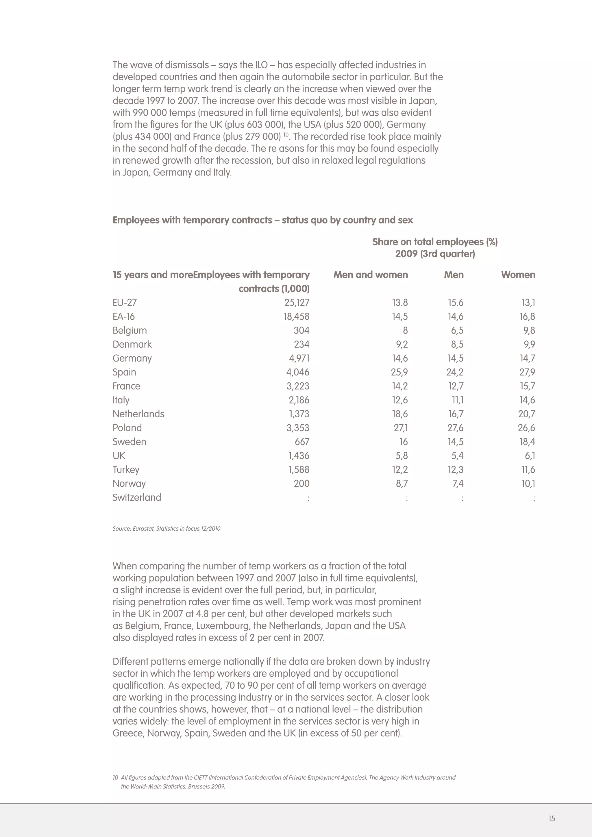 The wave of dismissals &ndash; says the ILO &ndash; has especially affected industries in
developed countries and then again the automobile sector in particular. But the
longer term temp work trend is clearly on the increase when viewed over the
decade 1997 to 2007. The increase over this decade was most visible in Japan,
with 990 000 temps (measured in full time equivalents), but was also evident
from the figures for the UK (plus 603 000), the USA (plus 520 000), Germany
(plus 434 000) and France (plus 279 000) 10. The recorded rise took place mainly
in the second half of the decade. The re asons for this may be found especially
in renewed growth after the recession, but also in relaxed legal regulations
in Japan, Germany and Italy.



Employees with temporary contracts &ndash; status quo by country and sex

                                                                                                   Share on total employees (%)
                                                                                                       2009 (3rd quarter)

15 years and moreEmployees with temporary                                           Men and women                             Men      Women
                          contracts (1,000)
EU-27                                25,127                                                               13.8                 15.6       13,1
EA-16                                18,458                                                               14,5                 14,6      16,8
Belgium                                  304                                                                 8                  6,5        9,8
Denmark                                  234                                                               9,2                  8,5        9,9
Germany                                4,971                                                              14,6                 14,5      14,7
Spain                                 4,046                                                               25,9                 24,2      27,9
France                                3,223                                                               14,2                 12,7      15,7
Italy                                 2,186                                                               12,6                  11,1     14,6
Netherlands                            1,373                                                              18,6                 16,7      20,7
Poland                                3,353                                                                27,1                27,6      26,6
Sweden                                   667                                                                16                 14,5      18,4
UK                                    1,436                                                                5,8                  5,4        6,1
Turkey                                1,588                                                               12,2                 12,3       11,6
Norway                                   200                                                               8,7                  7,4       10,1
Switzerland                                 :                                                                 :                    :          :

Source: Eurostat, Statistics in focus 12/2010




When comparing the number of temp workers as a fraction of the total
working population between 1997 and 2007 (also in full time equivalents),
a slight increase is evident over the full period, but, in particular,
rising penetration rates over time as well. Temp work was most prominent
in the UK in 2007 at 4.8 per cent, but other developed markets such
as Belgium, France, Luxembourg, the Netherlands, Japan and the USA
also displayed rates in excess of 2 per cent in 2007.

Different patterns emerge nationally if the data are broken down by industry
sector in which the temp workers are employed and by occupational
qualification. As expected, 70 to 90 per cent of all temp workers on average
are working in the processing industry or in the services sector. A closer look
at the countries shows, however, that &ndash; at a national level &ndash; the distribution
varies widely: the level of employment in the services sector is very high in
Greece, Norway, Spain, Sweden and the UK (in excess of 50 per cent).



10 All figures adapted from the CIETT (International Confederation of Private Employment Agencies), The Agency Work Industry around
   the World: Main Statistics, Brussels 2009.




                                                                                                                                                  15
 