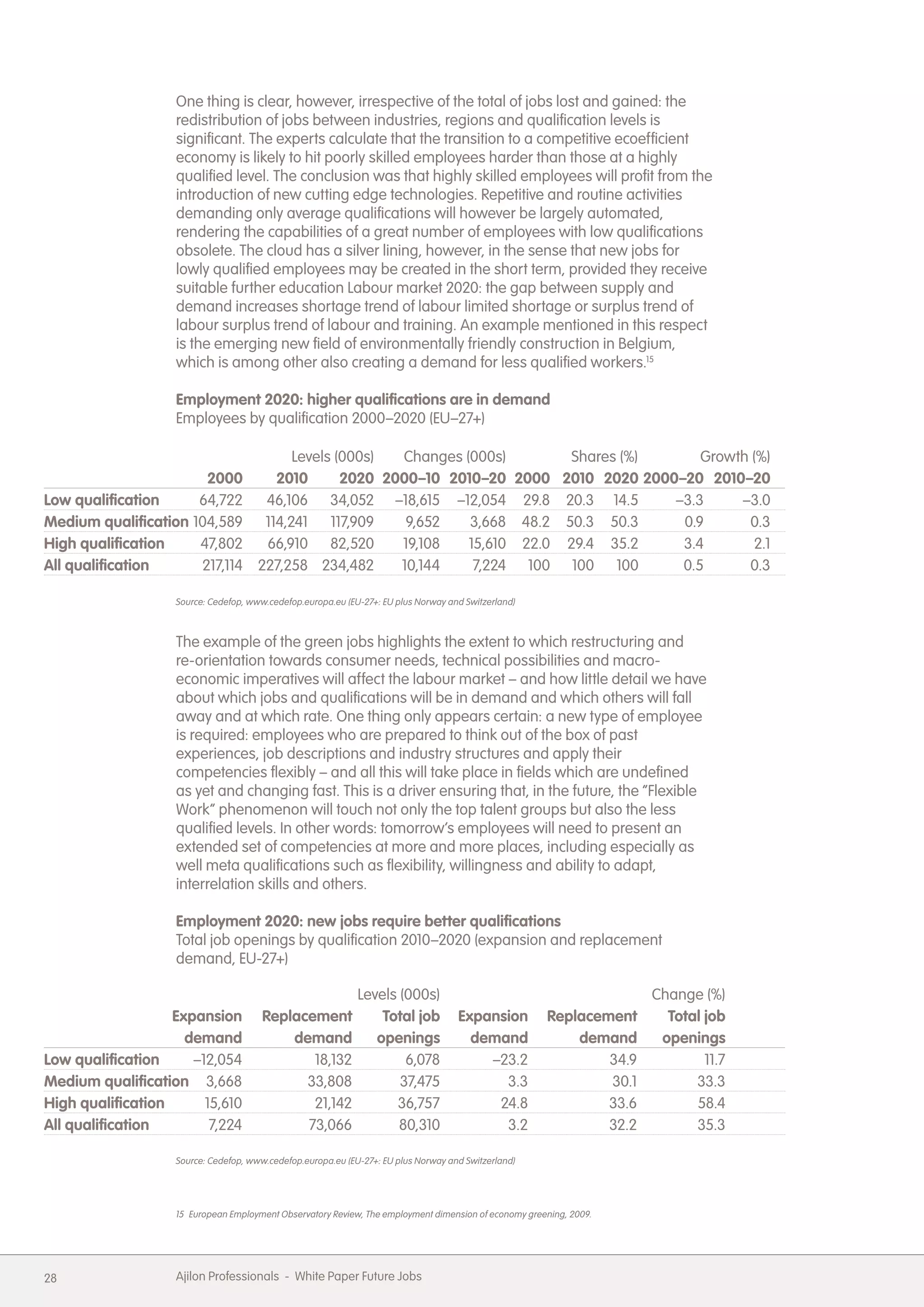 One thing is clear, however, irrespective of the total of jobs lost and gained: the
                   redistribution of jobs between industries, regions and qualification levels is
                   significant. The experts calculate that the transition to a competitive ecoefficient
                   economy is likely to hit poorly skilled employees harder than those at a highly
                   qualified level. The conclusion was that highly skilled employees will profit from the
                   introduction of new cutting edge technologies. Repetitive and routine activities
                   demanding only average qualifications will however be largely automated,
                   rendering the capabilities of a great number of employees with low qualifications
                   obsolete. The cloud has a silver lining, however, in the sense that new jobs for
                   lowly qualified employees may be created in the short term, provided they receive
                   suitable further education Labour market 2020: the gap between supply and
                   demand increases shortage trend of labour limited shortage or surplus trend of
                   labour surplus trend of labour and training. An example mentioned in this respect
                   is the emerging new field of environmentally friendly construction in Belgium,
                   which is among other also creating a demand for less qualified workers.15

                   Employment 2020: higher qualifications are in demand
                   Employees by qualification 2000&ndash;2020 (EU&ndash;27+)

                                   Levels (000s)  Changes (000s)        Shares (%)     Growth (%)
                       2000     2010       2020 2000&ndash;10 2010&ndash;20 2000 2010 2020 2000&ndash;20 2010&ndash;20
Low qualification     64,722   46,106 34,052 &ndash;18,615 &ndash;12,054 29.8 20.3 14.5        &ndash;3.3     &ndash;3.0
Medium qualification 104,589 114,241 117,909       9,652   3,668 48.2 50.3 50.3     0.9       0.3
High qualification    47,802   66,910 82,520      19,108   15,610 22.0 29.4 35.2    3.4        2.1
All qualification     217,114 227,258 234,482     10,144    7,224 100 100 100       0.5       0.3

                   Source: Cedefop, www.cedefop.europa.eu (EU-27+: EU plus Norway and Switzerland)



                   The example of the green jobs highlights the extent to which restructuring and
                   re-orientation towards consumer needs, technical possibilities and macro-
                   economic imperatives will affect the labour market &ndash; and how little detail we have
                   about which jobs and qualifications will be in demand and which others will fall
                   away and at which rate. One thing only appears certain: a new type of employee
                   is required: employees who are prepared to think out of the box of past
                   experiences, job descriptions and industry structures and apply their
                   competencies flexibly &ndash; and all this will take place in fields which are undefined
                   as yet and changing fast. This is a driver ensuring that, in the future, the &ldquo;Flexible
                   Work&rdquo; phenomenon will touch not only the top talent groups but also the less
                   qualified levels. In other words: tomorrow&rsquo;s employees will need to present an
                   extended set of competencies at more and more places, including especially as
                   well meta qualifications such as flexibility, willingness and ability to adapt,
                   interrelation skills and others.

                   Employment 2020: new jobs require better qualifications
                   Total job openings by qualification 2010&ndash;2020 (expansion and replacement
                   demand, EU-27+)

                                                             Levels (000s)                                           Change (%)
                   Expansion           Replacement               Total job          Expansion         Replacement      Total job
                     demand                demand               openings              demand              demand      openings
Low qualification     &ndash;12,054                 18,132                 6,078              &ndash;23.2                 34.9           11.7
Medium qualification 3,668                   33,808                 37,475                3.3                 30.1         33.3
High qualification      15,610                21,142               36,757                24.8                 33.6         58.4
All qualification        7,224               73,066                 80,310                3.2                 32.2         35.3

                   Source: Cedefop, www.cedefop.europa.eu (EU-27+: EU plus Norway and Switzerland)




                   15 European Employment Observatory Review, The employment dimension of economy greening, 2009.




28                 Ajilon Professionals - White Paper Future Jobs
 