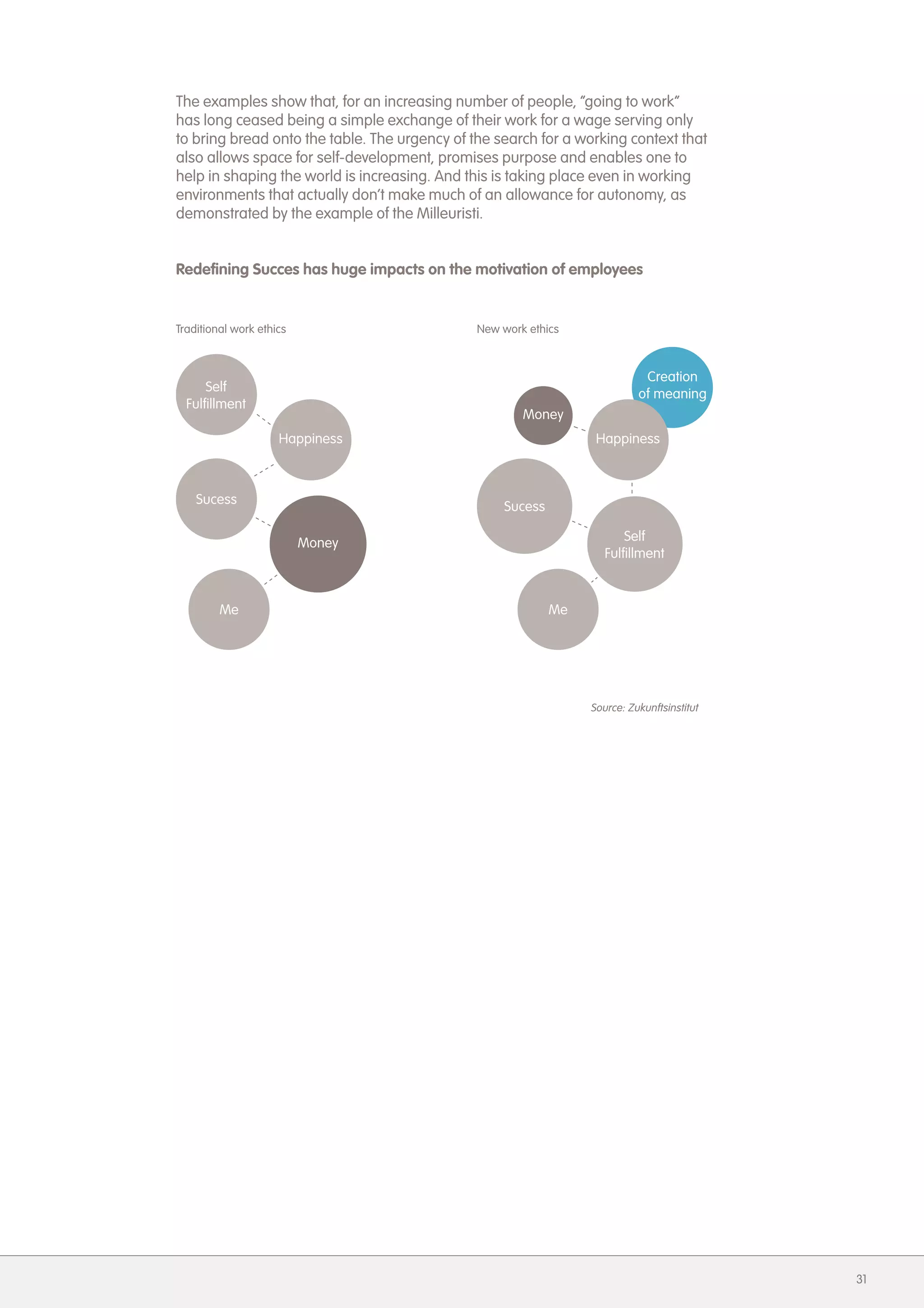 The examples show that, for an increasing number of people, &ldquo;going to work&rdquo;
has long ceased being a simple exchange of their work for a wage serving only
to bring bread onto the table. The urgency of the search for a working context that
also allows space for self-development, promises purpose and enables one to
help in shaping the world is increasing. And this is taking place even in working
environments that actually don&rsquo;t make much of an allowance for autonomy, as
demonstrated by the example of the Milleuristi.


Redefining Succes has huge impacts on the motivation of employees


Traditional work ethics                        New work ethics




                                                                                      31
 