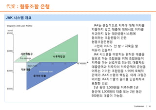 代案 : 협동조합 은행
JAK 시스템 개요
사후적립금
사전적립금
JAK는 본질적으로 저축에 대해 이자를
지불하지 않고 대출에 대해서도 이자를
부과하지 않는 대안금융시스템에
동의하는 조합원들이 만든
협동조합은행임
그런데 이자도 안 받고 저축을 할
이유가 있을까?
JAK 시스템을 떠받치는 원칙은 대출을
필요로 하는 조합원을 위해 조합원들이
저축을 하는 상호부조 정신임. 대출자의
대출금액과 저축자의 저축금액이 균형을
이루는 이러한 조합원들 사이의 호혜적
관계가 JAK시스템의 핵심임. 아래 그림은
이러한 JAK시스템의 원리를 단순화하여
표현한 것임.
1년 동안 1,000원을 저축하면 1년
동안에 1,000원의 대출 또는 2년 동안
500원의 대출이 가능함.
16Confidential |
사후적립금
증가된 대출
사전적립금
기본대출
JAK는 본질적으로 저축에 대해 이자를
지불하지 않고 대출에 대해서도 이자를
부과하지 않는 대안금융시스템에
동의하는 조합원들이 만든
협동조합은행임
그런데 이자도 안 받고 저축을 할
이유가 있을까?
JAK 시스템을 떠받치는 원칙은 대출을
필요로 하는 조합원을 위해 조합원들이
저축을 하는 상호부조 정신임. 대출자의
대출금액과 저축자의 저축금액이 균형을
이루는 이러한 조합원들 사이의 호혜적
관계가 JAK시스템의 핵심임. 아래 그림은
이러한 JAK시스템의 원리를 단순화하여
표현한 것임.
1년 동안 1,000원을 저축하면 1년
동안에 1,000원의 대출 또는 2년 동안
500원의 대출이 가능함.
 