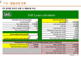 代案 : 협동조합 은행
2만 달러를 10년간 상환 시 대출비용 비교
Calculate your saving points Scroll to get the loan 20,000 kr
Saving factor 0.0 you wish € 20,000
One single deposit € 10,000 Loan equity deposit € 1,200
Monthly deposits € 100 Loan fee € 2,600
Time of deposit (months) 36 Loan fee per month € 22
Sum of saving points 0 Repayment of loan per month € 167
After savings per month € 167
Add existing saving points 0 Payment per month € 355
20.00 Payment per Q € 1,065
Scroll for repayment period (years) 10 Sum total of after savings € 20,000
Comparison between a conventional loan and a JAK loan
Borrowers annual service fee € 40.00 Size of bank loan € 20,000
Estimated interest payment 8.50% Cost of bank loan (annuity loan) € 10,289
Cost per month € 86
Payment per month € 252
Cost of bank loan (straight loan) € 9,113
JAK Loan calculator
24Confidential |
Calculate your saving points Scroll to get the loan 20,000 kr
Saving factor 0.0 you wish € 20,000
One single deposit € 10,000 Loan equity deposit € 1,200
Monthly deposits € 100 Loan fee € 2,600
Time of deposit (months) 36 Loan fee per month € 22
Sum of saving points 0 Repayment of loan per month € 167
After savings per month € 167
Add existing saving points 0 Payment per month € 355
20.00 Payment per Q € 1,065
Scroll for repayment period (years) 10 Sum total of after savings € 20,000
Comparison between a conventional loan and a JAK loan
Borrowers annual service fee € 40.00 Size of bank loan € 20,000
Estimated interest payment 8.50% Cost of bank loan (annuity loan) € 10,289
Cost per month € 86
Payment per month € 252
Cost of bank loan (straight loan) € 9,113
JAK Loan calculator
 