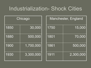 Industrialization- Shock Cities
Manchester, England
1750 15,000
1801 70,000
1861 500,000
1911 2,300,000
Chicago
1850 30,000
1880 500,000
1900 1,700,000
1930 3,300,000
 