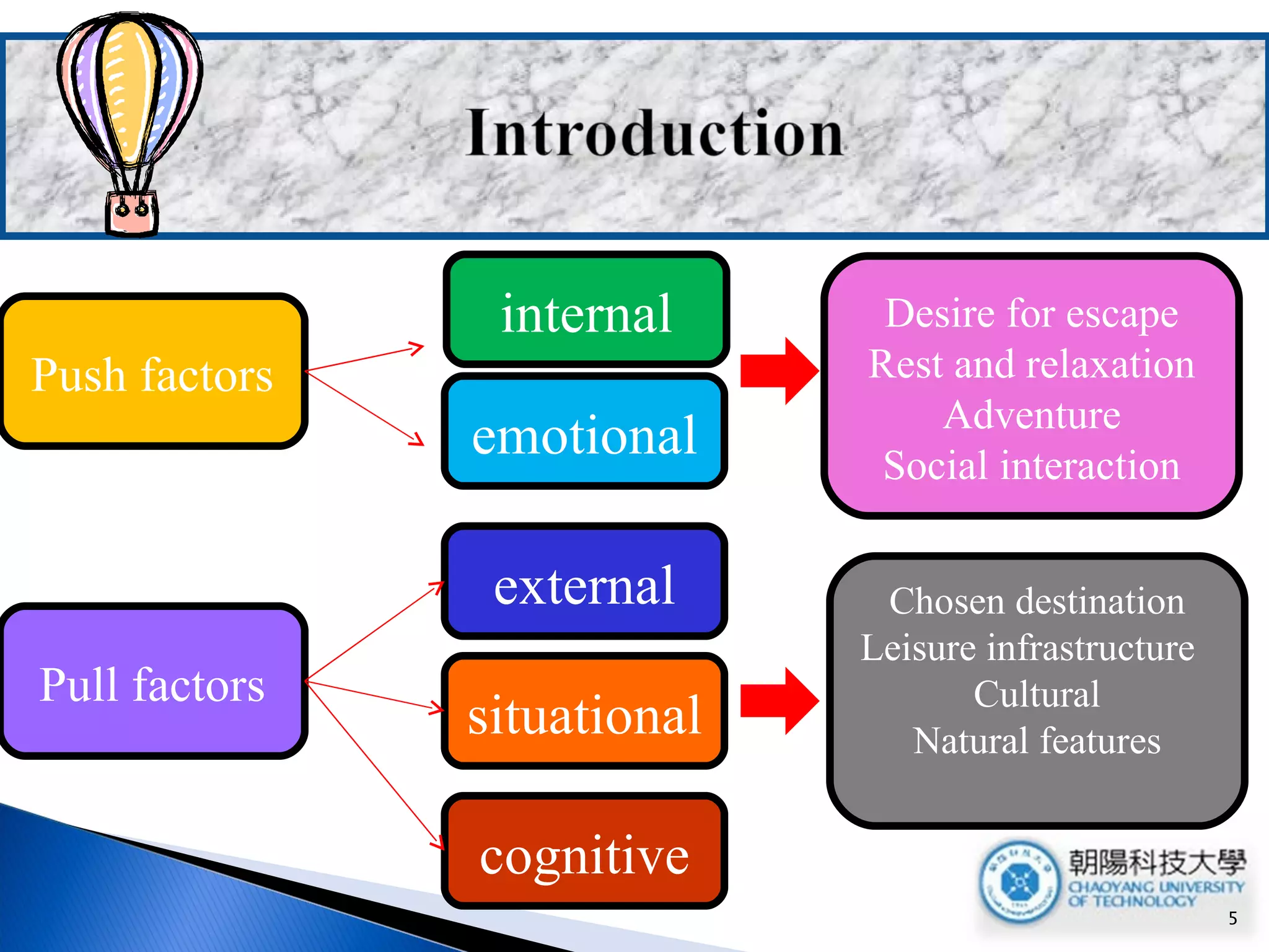 Push factors internal emotional Desire for escape Rest and relaxation Adventure Social interaction Pull factors external situational cognitive Chosen destination Leisure infrastructure  Cultural Natural features 
