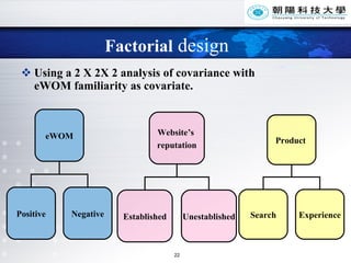Factorial  design Using a 2 X 2X 2 analysis of covariance with eWOM familiarity as covariate.  Website’s  reputation Established Unestablished Product   Search Experience eWOM Positive Negative 