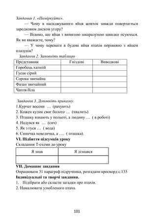 101
Завдання 1. «Поміркуйте».
— Чому в насиджуваного яйця жовток завжди повертається
зародковим диском угору?
— Відомо, що яйця з вимитою шкаралупою швидко псуються.
Як ви вважаєте, чому?
— У чому переваги в будові яйця птахів порівняно з яйцем
плазунів?
Завдання 2. Заповніть таблицю
Представник Гніздові Виводкові
Горобець хатніій
Гусак сірий
Сорока звичайна
Фазан звичайний
Чапля біла
Завдання 3. Доповніть приказку.
1.Курчат восени … (рахують)
2. Кожен кулик своє болото … (хвалить)
3. Пташку взнають у польоті, а людину … ( в роботі)
4. Надувся як … (сич)
5. Як з гуся … ( вода)
6. Синичка невеличка, а …. ( пташка).
VІ. Підбиття підсумків уроку
Складання Т-схеми до уроку
Я знав Я дізнався
VІІ. Домашнє завдання
Опрацювати 31 параграф підручника, розгадати кросворд с.133
Індивідуальні та творчі завдання.
1. Підібрати або скласти загадки про птахів.
2. Намалювати улюбленого птаха.
 