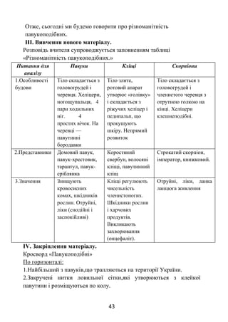 43
Отже, сьогодні ми будемо говорити про різноманітність
павукоподібних.
ІІІ. Вивчення нового матеріалу.
Розповідь вчителя супроводжується заповненням таблиці
«Різноманітність павукоподібних.»
Питання для
аналізу
Павуки Кліщі Скорпіони
1.Особливості
будови
Тіло складається з
головогрудей і
черевця. Хеліцери,
ногощупальця, 4
пари ходильних
ніг. 4
простих вічок. На
черевці —
павутинні
бородавки
Тіло злите,
ротовий апарат
утворює «голівку»
і складається з
ріжучих хеліцер і
педипальп, що
прокушують
шкіру. Непрямий
розвиток
Тіло складається з
головогрудей і
членистого черевця з
отрутною голкою на
кінці. Хеліцери
клешнеподібні.
2.Представники Домовий павук,
павук-хрестовик,
тарантул, павук-
сріблянка
Коростяний
свербун, волосяні
кліщі, павутинний
кліщ
Строкатий скорпіон,
імператор, книжковий.
3.Значення Знищують
кровосисних
комах, шкідників
рослин. Отруйні,
ліки (снодійні і
заспокійливі)
Кліщі регулюють
чисельність
членистоногих.
Шкідники рослин
і харчових
продуктів.
Викликають
захворювання
(енцефаліт).
Отруйні, ліки, ланка
ланцюга живлення
ІV. Закріплення матеріалу.
Кросворд «Павукоподібні»
По горизонталі:
1.Найбільший з павуків,що трапляються на території України.
2.Закручені нитки ловильної сітки,які утворюються з клейкої
павутини і розміщуються по колу.
 