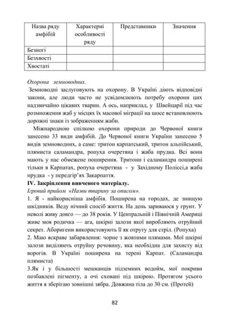 82
Назва ряду
амфібій
Характерні
особливості
ряду
Представники Значення
Безногі
Безхвості
Хвостаті
Охорона земноводних.
Земноводні заслуговують на охорону. В Україні діють відповідні
закони, але люди часто не усвідомлюють потребу охорони цих
надзвичайно цікавих тварин. А ось, наприклад, у Швейцарії під час
розмноження жаб у місцях їх масової міграції на шосе встановлюють
дорожні знаки із зображенням жаби.
Міжнародною спілкою охорони природи до Червоної книги
занесено 33 види амфібій. До Червоної книги України занесено 5
видів земноводних, а саме: тритон карпатський, тритон альпійський,
плямиста саламандра, ропуха очеретяна і жаба прудка. Всі вони
мають у нас обмежене поширення. Тритони і саламандра поширені
тільки в Карпатах, ропуха очеретяна - у Західному Поліссі,а жаба
прудка - у передгір’ях Закарпаття.
ІV. Закріплення вивченого матеріалу.
Ігровий прийом «Назви тварину за описом».
1. Я - найкорисніша амфібія. Поширена на городах, де знищую
шкідників. Веду нічний спосіб життя. На день зариваюся у грунт. У
неволі живу довго — до 38 років. У Центральній і Північній Америці
живе моя родичка — ага, шкірні залози якої виробляють отруйний
секрет. Аборигени використовують її як отруту для стріл. (Ропуха)
2. Маю яскраве забарвлення: чорне з жовтими плямами. Мої шкірні
залози виділяють отруйну речовину, яка необхідна для захисту від
ворогів. В Україні поширена на терені Карпат. (Саламандра
плямиста)
3.Як і у більшості мешканців підземних водойм, мої покриви
позбавлені пігменту, а очі сховані під шкірою. Протягом усього
життя я зберігаю зовнішні зябра. Довжина тіла до 30 см. (Протей)
 