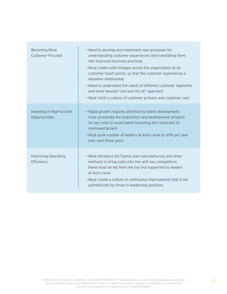 Becoming More                              • Need to develop and implement new processes for
Customer-Focused                             understanding customer experiences and translating them
                                             into improved business practices
                                           • Must create solid linkages across the organization at all
                                             customer touch points, so that the customer experiences a
                                             seamless relationship
                                           • Need to understand the needs of different customer segments
                                             and move beyond “one size fits all” approach
                                           • Must instill a culture of customer primacy and customer care


Investing in High-Growth                   • Rapid growth requires attention to talent development;
Opportunities                                must accelerate the acquisition and development of talent
                                             for key roles to avoid talent becoming the constraint to
                                             continued growth
                                           • Must grow number of leaders at every level by 10% per year
                                             over next three years



Improving Operating                        • Must introduce Six-Sigma, lean manufacturing and other
Efficiency                                   methods to bring costs into line with key competitors;
                                             these must be led from the top and supported by leaders
                                             at every level
                                           • Must create a culture of continuous improvement that is led
                                             authentically by those in leadership positions




      © 2009 Center for Creative Leadership. ALL RIGHTS RESERVED. T he information contained in this document is proprietary
         and confidential intellectual property of the Center for Creative Leadership. Copying or redistribution for commercial
                                                                                                                                  11
                                    purposes of any material or designelements is strictly prohibited
 
