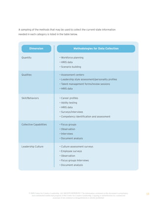 A sampling of the methods that may be used to collect the current-state information
needed in each category is listed in the table below.




         Dimension                                             Methodologies for Data Collection


  Quantity                                    • Workforce planning
                                              • HRIS data
                                              • Scenario building


  Qualities                                   • Assessment centers
                                              • Leadership style assessment/personality profiles
                                              • Talent management forms/review sessions
                                              • HRIS data


  Skill/Behaviors                             • Career profiles
                                              • Ability testing
                                              • HRIS data
                                              • Surveys/interviews
                                              • Competency identification and assessment


  Collective Capabilities                     • Focus groups
                                              • Observation
                                              • Interviews
                                              • Document analysis


  Leadership Culture                          • Culture assessment surveys
                                              • Employee surveys
                                              • Observation
                                              • Focus groups Interviews
                                              • Document analysis




         © 2009 Center for Creative Leadership. ALL RIGHTS RESERVED. T he information contained in this document is proprietary
            and confidential intellectual property of the Center for Creative Leadership. Copying or redistribution for commercial
                                                                                                                                     13
                                       purposes of any material or designelements is strictly prohibited
 