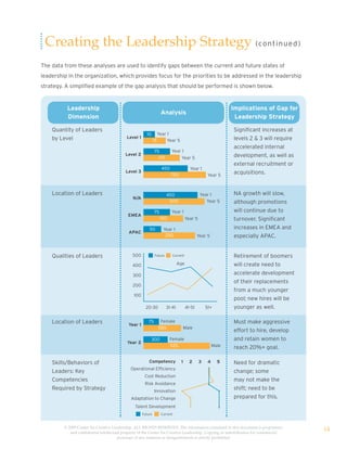 Creating the Leadership Strategy (co nt i n u e d)
The data from these analyses are used to identify gaps between the current and future states of
leadership in the organization, which provides focus for the priorities to be addressed in the leadership
strategy. A simplified example of the gap analysis that should be performed is shown below.


          Leadership                                                                                           Implications of Gap for
                                                                   Analysis
          Dimension                                                                                             Leadership Strategy

    Quantity of Leaders                                                                                        Significant increases at
                                                       10        Year 1
    by Level                               Level 1                                                             levels 2 & 3 will require
                                                              15      Year 5
                                                                                                               accelerated internal
                                                              75          Year 1
                                          Level 2                                                              development, as well as
                                                                125              Year 5
                                                                                                               external recruitment or
                                                                   450                  Year 1
                                          Level 3                                                              acquisitions.
                                                                          750                       Year 5



    Location of Leaders                                                 450                    Year 1          NA growth will slow,
                                               N/A
                                                                         500                      Year 5       although promotions
                                                              75          Year 1                               will continue due to
                                            EMEA
                                                                   150                Year 5                   turnover. Significant
                                                         50         Year 1                                     increases in EMEA and
                                            APAC
                                                                     250                      Year 5           especially APAC.


    Qualities of Leaders                      500              Future      Current                             Retirement of boomers
                                              400                               Age                            will create need to
                                              300                                                              accelerate development
                                                                                                               of their replacements
                                              200
                                                                                                               from a much younger
                                               100
                                                                                                               pool; new hires will be
                                                       20-30            31-41         41-51        51+         younger as well.

    Location of Leaders                     Year 1
                                                         75       Female                                       Must make aggressive
                                                                 585                 Male
                                                                                                               effort to hire, develop
                                                            300          Female                                and retain women to
                                           Year 2
                                                                         1125                           Male   reach 20%+ goal.

    Skills/Behaviors of                                  Competency              1      2      3    4     5    Need for dramatic
                                             Operational Efficiency
    Leaders: Key                                                                                               change; some
                                                      Cost Reduction
    Competencies                                                                                               may not make the
                                                      Risk Avoidance
    Required by Strategy                                      Innovation
                                                                                                               shift; need to be
                                              Adaptation to Change                                             prepared for this.
                                                Talent Development
                                                     Future        Current


         © 2009 Center for Creative Leadership. ALL RIGHTS RESERVED. The information contained in this document is proprietary
            and confidential intellectual property of the Center for Creative Leadership. Copying or redistribution for commercial
                                                                                                                                           14
                                       purposes of any material or designelements is strictly prohibited
 