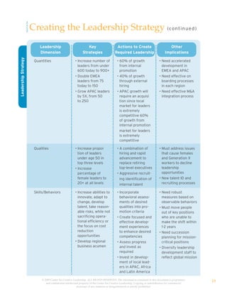 Creating the Leadership Strategy (co nt i n u e d)
                          Leadership                            Key                      Actions to Create                           Other
                          Dimension                          Strategies                 Required Leadership                       Implications
Leadership Strategy




                       Quantities                      • Increase number of               • 60% of growth                     • Need accelerated
                                                         leaders from under                 from internal                       development in
                                                         600 today to 900+                  promotion                           EMEA and APAC
                                                       • Double EMEA                      • 40% of growth                     • Need effective on
                                                         leaders from 75                    through external                    boarding processes
                                                         today to 150                       hiring                              in each region
                                                       • Grow APAC leaders                • APAC growth will                  • Need effective M&A
                                                         by 5X, from 50                     require an acquisi                  integration process
                                                         to 250                             tion since local
                                                                                            market for leaders
                                                                                            is extremely
                                                                                            competitive 60%
                                                                                            of growth from
                                                                                            internal promotion
                                                                                            market for leaders
                                                                                            is extremely
                                                                                            competitive

                       Qualities                       • Increase propor                  • A combination of                  • Must address issues
                                                         tion of leaders                    hiring and rapid                    that cause females
                                                         under age 50 in                    advancement to                      and Generation X
                                                         top three levels                   replace retiring                    workers to decline
                                                       • Increase                           top-level executives                leadership
                                                         percentage of                    • Aggressive recruit-                 opportunities
                                                         female leaders to                  ing identification of             • New talent ID and
                                                         20+ at all levels                  internal talent                     recruiting processes

                       Skills/Behaviors                • Increase abilities to            • Incorporate                       • Need robust
                                                         innovate, adapt to                 behavioral assess-                  measures based on
                                                         change, develop                    ments of desired                    observable behaviors
                                                         talent, take reason-               qualities into pro-               • Must move people
                                                         able risks, while not              motion criteria                     out of key positions
                                                         sacrificing opera-               • Create focused and                  who are unable to
                                                         tional efficiency or               effective develop-                  make the shift within
                                                         the focus on cost                  ment experiences                    1-2 years
                                                         reduction                          to enhance desired                • Need succession
                                                         opportunities                      competencies                        planning for mission-
                                                       • Develop regional                 • Assess progress                     critical positions
                                                         business acumen                    and invest as                     • Diversify leadership
                                                                                            required                            development staff to
                                                                                          • Invest in develop-                  reflect global mission
                                                                                            ment of local lead-
                                                                                            ers in APAC, Africa
                                                                                            and Latin America

                           © 2009 Center for Creative Leadership. ALL RIGHTS RESERVED. The information contained in this document is proprietary
                              and confidential intellectual property of the Center for Creative Leadership. Copying or redistribution for commercial
                                                                                                                                                         18
                                                         purposes of any material or designelements is strictly prohibited
 