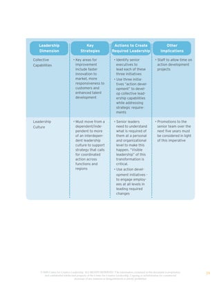Leadership                            Key                      Actions to Create                           Other
   Dimension                          Strategies                 Required Leadership                       Implications

Collective                      • Key areas for                    • Identify senior                   • Staff to allow time on
Capabilities                      improvement                        executives to                       action development
                                  include faster                     lead each of these                  projects
                                  innovation to                      three initiatives
                                  market, more                     • Use three initia-
                                  responsiveness to                  tives “action devel-
                                  customers and                      opment” to devel-
                                  enhanced talent                    op collective lead-
                                  development                        ership capabilities
                                                                     while addressing
                                                                     strategic require-
                                                                     ments

Leadership                      • Must move from a                 • Senior leaders                    • Promotions to the
Culture                           dependent/inde-                    need to understand                  senior team over the
                                  pendent to more                    what is required of                 next five years must
                                  of an interdepen-                  them at a personal                  be considered in light
                                  dent leadership                    and organizational                  of this imperative
                                  culture to support                 level to make this
                                  strategy that calls                happen. “Visible
                                  for coordinated                    leadership” of this
                                  action across                      transformation is
                                  functions and                      critical.
                                  regions                          • Use action devel-
                                                                     opment initiatives -
                                                                     to engage employ-
                                                                     ees at all levels in
                                                                     leading required
                                                                     changes




    © 2009 Center for Creative Leadership. ALL RIGHTS RESERVED. T he information contained in this document is proprietary
       and confidential intellectual property of the Center for Creative Leadership. Copying or redistribution for commercial
                                                                                                                                  19
                                  purposes of any material or designelements is strictly prohibited
 