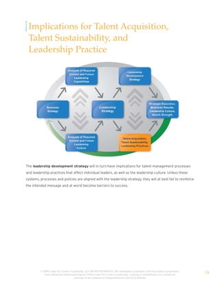 Implications for Talent Acquisition,
 Talent Sustainability, and
 Leadership Practice




The leadership development strategy will in turn have implications for talent management processes
and leadership practices that affect individual leaders, as well as the leadership culture. Unless these
systems, processes and policies are aligned with the leadership strategy, they will at best fail to reinforce
the intended message and at worst become barriers to success.




         © 2009 Center for Creative Leadership. ALL RIGHTS RESERVED. The information contained in this document is proprietary
            and confidential intellectual property of the Center for Creative Leadership. Copying or redistribution for commercial
                                                                                                                                     24
                                       purposes of any material or designelements is strictly prohibited
 