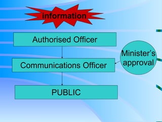 Authorised Officer Communications Officer PUBLIC Minister’s approval information 