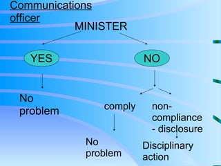 MINISTER YES NO No problem comply non-compliance - disclosure No problem Disciplinary action Communications officer 