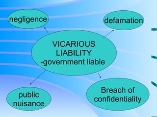 VICARIOUS LIABILITY -government liable  negligence defamation public nuisance Breach of confidentiality 