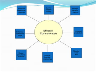 Effective  Communication Improved  stakeholder  response Stronger  decision  making Steadier  work  flow Clearer  promotional  materials Enhanced  professional  image Quicker  problem  solving Stronger  business  relationships Increased  productivity 