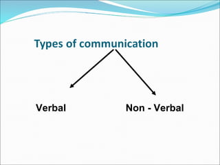 Non - Verbal Verbal 