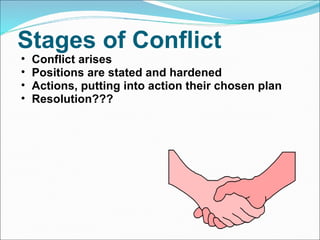 Stages of Conflict  Conflict arises  Positions are stated and hardened  Actions, putting into action their chosen plan  Resolution??? 