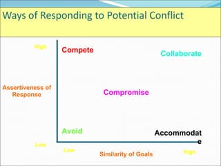 Assertiveness of Response Low High Similarity of Goals Low High Compete Avoid Compromise Accommodate Collaborate 