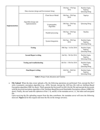 Implementation
Data structure design and Environment Setup
15th Sep - 17th Sep
2016
Rachita Gupta,
Supriya,
Qiuxiang Dong
Algorithm design and
implementation
Client Server Model 18th Sep - 25th Sep
2016
Supriya
Cryptographic
Algorithm
18th Sep - 25th Sep
2016
Qiuxiang Dong
Parallel processing
18th Sep - 25th Sep
2016
Rachita
System Integration
26th Sep - 29th Sep
2016
Rachita Gupta,
Supriya,
Qiuxiang Dong
Testing 30th Sep - 1st Oct 2016 Rachita Gupta,
Supriya,
Qiuxiang Dong
Second Report writing 2nd Oct - 5th Oct 2016 Rachita Gupta,
Supriya,
Qiuxiang Dong
Testing and troubleshooting 6th Oct - 15th Oct 2016 Rachita Gupta,
Supriya,
Qiuxiang Dong
Final Report writing 16th Oct - 26th Oct
2016
Rachita Gupta,
Supriya,
Qiuxiang Dong
Table 1: Project Task allocation and Timeline
 File Upload: When the data owner uploads a file, the following operations are performed. First, encrypt the file f
with a symmetric encryption algorithm (e.g., AES). Second, encrypt the AES key (K) with an Attribute-Based
Encryption algorithm (ABE for short). Third, generate the Keyword List (KL) for the file and encrypt the keywords
with the keyword encryption algorithm of the Attribute-Based Keyword Searchable Encryption scheme (ABKS for
short). Finally, the user sends the ciphertext of the f, K, and KL to the metadata server, i.e., the index and encrypted
file.
Upon receiving the file uploading request from the data contributor, the metadata server will store the following
item (ref. Figure 2) for this request and store the file on the storage server(s).
 