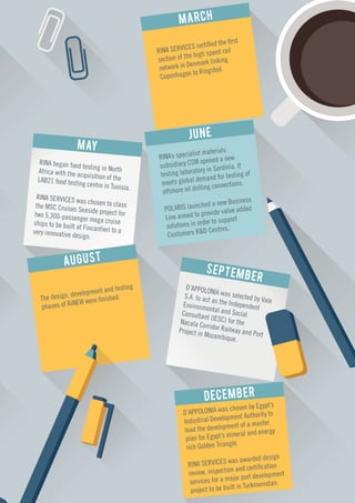 RINA SERVICES certiﬁed the ﬁrst
section of the high speed rail
network in Denmark linking
Copenhagen to Ringsted.
RINA began food testing in NorthAfrica with the acquisition of theLAB21 food testing centre in Tunisia.
RINA SERVICES was chosen to classthe MSC Cruises Seaside project fortwo 5,300-passenger mega cruiseships to be built at Fincantieri to avery innovative design.
RINA’s specialist materials
subsidiary CSM opened a new
testing laboratory in Sardinia. It
meets global demand for testing of
offshore oil drilling connections.
POLARIS launched a new Business
Line aimed to provide value added
solutions in order to support
Customers R&D Centres.
The design, development and testing
phases of RiNEW were ﬁnished.
D’APPOLONIA was selected by Vale
S.A. to act as the IndependentEnvironmental and SocialConsultant (IESC) for theNacala Corridor Railway and Port
Project in Mozambique.
D’APPOLONIA was chosen by Egypt’s
Industrial Development Authority to
lead the development of a master
plan for Egypt’s mineral and energy
rich Golden Triangle.
RINA SERVICES was awarded design
review, inspection and certiﬁcation
services for a major port development
project to be built in Turkmenistan.
 