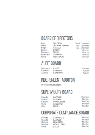 Ugo
Marco
Sergio
Enrico
Nazareno
Emanuele
Paolo
SALERNO
CERRINA FERONI
RAVAGLI
BUSCHI
CERNI
GRIMALDI
PIERANTONI
CEO & Chairman
Vice - Chairman
Vice - Chairman
Director
Director
Director
Director
Francesco
Giovanni
Antonio
ILLUZZI
GRAZZINI
GUASTONI
Roberto
Roberto
Michele
Michele
Paolo
CARPANETO
CAZZULO
FRANCIONI
MORSELETTO
SALZA
Member
Member
Member
Member
Member
Roberto
Alberto
Claudio
Paolo
Ugo
CAZZULO
ALBERTI
CONSIGLIERE
GAGLIARDI
LECIS
Chairman
Member
Member
Member
Member
Board of Directors
Audit Board
Supervisory Board
Corporate Compliance Board
Chairman
Auditor
Auditor
Independent Auditor
PricewaterhouseCoopers
 
