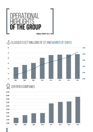 2007 2008 2009 2010 2011 2012 2013 2014
10.000
12.000
14.000
16.000
18.000
20.000
22.000
24.000
26.000
28.000
10
15
20
25
30
35
40
2007 2008 2009 2010 2011 2012 2013 2014
3.000
3.500
4.000
4.500
5.000
5.500
Operational
highlights
of the Group
Classed fleet (millions of GT AND NUMBER OF SHIPS)
Certified companies
2007 2008 2009 2010 2011 2012 2013 2014
10.000
12.000
14.000
16.000
18.000
20.000
22.000
24.000
26.000
28.000
10
15
20
25
30
35
40
2007 2008 2009 2010 2011 2012 2013 2014
3.000
3.500
4.000
4.500
5.000
5.500
48
annual report 2014
 
