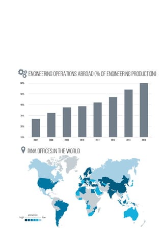 2007 2008 2009 2010 2011 2012 2013 2014
-
50
100
150
200
250
300
350
2013 2014
Business Assurance Business Assurance
Energy Energy
Marine
Marine
Transport & Infrastructures
100
150
200
250
300
350
Transport & Infrastructures
2007 2008 2009 2010 2011 2012 2013 2014
-
50
100
150
200
250
300
350
2013 2014
Business Assurance Business Assurance
Energy Energy
Marine
Marine
Transport & Infrastructures
100
150
200
250
300
350
Transport & Infrastructures
ENGINEERING OPERATIONS ABROAD (% of ENGINEERING production)
2007 2008 2009 2010 2011 2012 2013 2014
10%
20%
30%
40%
50%
60%
RINA OFFICES IN THE WORLD
high low
presence
 