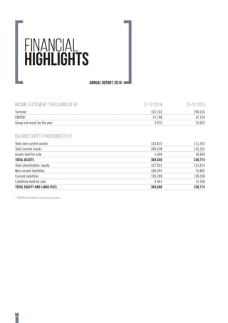 * EBITDA adjusted for non recurring items
INCOME STATEMENT (thousands of €) 31-12-2014 31-12-2013
Turnover 333,163 294,13294,294,136
EBITDA* 37,748 22,85,37,129
Group net result for the year 5,975 11,033
BALANCE SHEET (THOUSANDS OF €)
Total non-current assets 123,831 111,702
Total current assets 240,428 216,103
Assets held for sale 5,409 10,969
TOTAL ASSETS 369,668 338,774
Total shareholders’ equity 117,021 111,914
Non-current liabilities 104,397 75,462
Current liabilities 139,289 138,208
Liabilities held for sale 8,961 13,190
TOTAL EQUITY AND LIABILITIES 369,668 338,774
Financial
highlights
50
annual report 2014
 