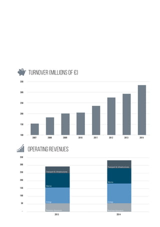 Turnover (millions of €)
2007 2008 2009 2010 2011 2012 2013 2014
-
50
100
150
200
250
300
350
2013 2014
Business Assurance Business Assurance
Energy Energy
Marine
Marine
Transport & Infrastructures
100
150
200
250
300
350
Transport & Infrastructures
2007 2008 2009 2010 2011 2012 2013 2014
-
50
100
150
200
250
300
350
2013 2014
Business Assurance Business Assurance
Energy Energy
Marine
Marine
Transport & Infrastructures
100
150
200
250
300
350
Transport & Infrastructures
Operating Revenues
 
