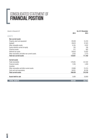 Amounts in thousands of € As of 31 December
2014 2013
ASSETS
Non-current assets
Property, plant and equipment 49,428 51,233
Goodwill 39,819 37,423
Other intangible assets 6,165 4,532
Equity interests carried at equity 105 106
Financial assets 571 603
Deferred tax assets 24,810 15,032
Other receivables and other non-current assets 2,933 2,773
Total non-current assets 123,831 111,702
Current assets
Trade receivables 179,201 157,332
Financial assets 7,336 1,450
Inventory - -
Other receivables and other current assets 19,860 21,215
Cash and cash equivalents 34,031 36,106
Total current assets 240,428 216,103
Assets held for sale 5,409 10,969
TOTAL ASSETS 369,668 338,774
Consolidated statement of
financial position
52
 