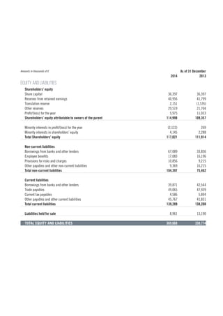 Amounts in thousands of € As of 31 December
2014 2013
EQUITY AND LIABILITIES
Shareholders’ equity
Share capital 36,397 36,397
Reserves from retained earnings 40,956 41,799
Translation reserve 2,151 (1,576)
Other reserves 29,519 21,704
Profit/(loss) for the year 5,975 11,033
Shareholders’ equity attributable to owners of the parent 114,998 109,357
Minority interests in profit/(loss) for the year (2,122) 269
Minority interests in shareholders’ equity 4,145 2,288
Total Shareholders’ equity 117,021 111,914
Non-current liabilities
Borrowings from banks and other lenders 67,089 33,836
Employee benefits 17,083 16,196
Provisions for risks and charges 10,856 9,215
Other payables and other non-current liabilities 9,369 16,215
Total non-current liabilities 104,397 75,462
Current liabilities
Borrowings from banks and other lenders 39,871 42,544
Trade payables 49,065 47,939
Current tax payables 4,586 5,894
Other payables and other current liabilities 45,767 41,831
Total current liabilities 139,289 138,208
Liabilities held for sale 8,961 13,190
TOTAL EQUITY AND LIABILITIES 369,668 338,774
 