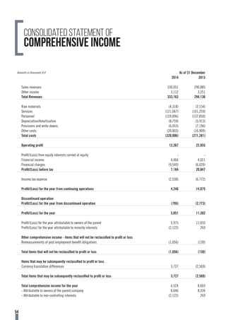 Amounts in thousands of € As of 31 December
2014 2013
Sales revenues 330,051 290,885
Other income 3,112 3,251
Total Revenues 333,163 294,136
Raw materials (4,318) (2,154)
Services (121,067) (101,259)
Personnel (159,896) (137,850)
Depreciation/Amortisation (8,759) (5,913)
Provisions and write-downs (6,053) (7,196)
Other costs (20,803) (16,909)
Total costs (320,896) (271,281)
Operating profit 12,267 22,855
Profit/(Loss) from equity interests carried at equity - -
Financial income 4,466 4,021
Financial charges (9,549) (6,029)
Profit/(Loss) before tax 7,184 20,847
Income tax expense (2,538) (6,772)
Profit/(Loss) for the year from continuing operations 4,246 14,075
Discontinued operation
Profit/(Loss) for the year from discontinued operation (795) (2,773)
Profit/(Loss) for the year 3,851 11,302
Profit/(Loss) for the year attributable to owners of the parent 5,975 11,033
Profit/(Loss) for the year attributable to minority interests (2,122) 269
Other comprehensive income - items that will not be reclassified to profit or loss
Remeasurements of post employment benefit obligations (1,056) (130)
Total items that will not be reclassified to profit or loss (1,056) (130)
Items that may be subsequently reclassified to profit or loss
Currency translation differences 3,727 (2,569)
Total items that may be subsequently reclassified to profit or loss 3,727 (2,569)
Total comprehensive income for the year 6,524 8,603
- Attributable to owners of the parent company 8,646 8,334
- Attributable to non-controlling interests (2,122) 269
Consolidated statement of
comprehensive income
54
 