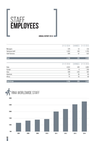 56
staff
Employees
31-12-2014 CHANGES 31-12-2013
Managers 129 13 116
Technical staff 1,932 140 1,792
Staff Services 699 67 632
Total 2,760 220 2,540
31-12-2014 CHANGES 31-12-2013
Italy 2,012 169 1,843
Europe 254 4 250
Asia 328 (14) 342
Americas 91 26 65
Africa 75 35 40
Total Group 2,760 220 2,540
2007 2008 2009 2010 2011 2012 2013 2014
2007 2008 2009 2010 2011 2012 2013 2014
10.000
12.000
14.000
16.000
18.000
20.000
22.000
24.000
26.000
28.000
10
15
20
25
30
35
500
1000
1500
2000
2500
3000
2007 2008 2009 2010 2011 2012 2013 2014
3.000
3.500
4.000
4.500
5.000
RINA WORLDWIDE STAFF
annual report 2014
 