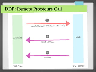 Introduction to Meteor
DDP: Remote Procedure Call
 