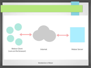 Introduction to Meteor
 