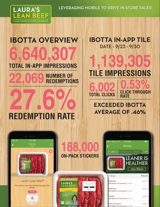 LEVERAGING MOBILE TO DRIVE IN-STORE SALES!LEVERAGING MOBILE TO DRIVE IN-STORE SALES!LEVERAGING MOBILE TO DRIVE IN-STORE SALES!
IBOTTA OVERVIEW IBOTTA IN-APP TILE
EXCEEDED IBOTTA
AVERAGE OF .46%
DATE - 9/23 - 9/30
CASH BACK
With The Free Ibotta App
NUMBER OF
REDEMPTIONS22,069
TOTAL IN-APP IMPRESSIONS
6,640,307
TILE IMPRESSIONS
1,139,305
REDEMPTION RATE
27.6% TOTAL CLICKS
6,002 CLICK THROUGH
RATE
0.53%
ON-PACK STICKERS
188,000
 
