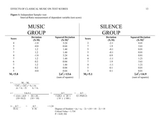 EFFECTS OF CLASSICAL MUSIC ON TEST SCORES 13
	
  
Figure 1: Independent Sample t test
Interval/Ratio measurement of dependent variable (test score)
t = M1 – M2______________
√ Σd2
/1 + Σd2
/2 × n1 + n2
(n1 + n2 – 2) n1 × n2
t = 5.8-5.1________________ = _______0.7_______ = 0.7 .
√ 13.6 + 14.9 × 10 + 10 √ (28.5 ) ( 20 ) √(1.58)(0.2)
(10+10-2) (10 × 10) ( 18 ) ( 100 )
t= __0.7 = 0.7 = 1.24
√0.32 0 .56 Degrees of freedom = (n1 + n2 – 2) = (10 + 10 – 2) = 18
Critical Value = 1.734
P > 0.05, NS
MUSIC
GROUP
SILENCE
GROUP
Score
Deviation
(X-M)
Squared Deviation
(X-M)2 Score
Deviation
(X-M)
Squared Deviation
(X-M)2
4 -1.8 3.24 3 -2.1 4.41
5 -0.8 0.64 7 1.9 3.61
7 1.2 1.44 5 -0.1 0.01
7 1.2 1.44 5 -0.1 0.01
4 -1.8 3.24 6 0.9 0.81
7 1.2 1.44 4 -1.1 1.21
6 0.2 0.04 7 1.9 3.61
7 1.2 1.44 4 -1.1 1.21
6 0.2 0.04 5 0.1 0.01
5 -0.8 0.64 5 0.1 0.01
M1=5.8 Σd2
1=13.6 M2=5.1 Σd2
2=14.9
(sum of squares) (sum of squares)
 