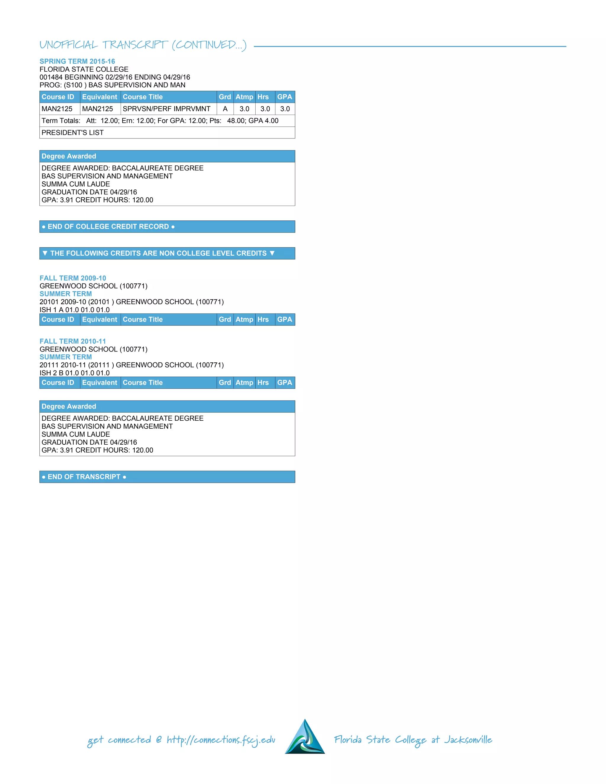 UNOFFICIAL TRANSCRIPT (CONTINUED...)
SPRING TERM 2015-16
FLORIDA STATE COLLEGE
001484 BEGINNING 02/29/16 ENDING 04/29/16
PROG: (S100 ) BAS SUPERVISION AND MAN
Course ID Equivalent Course Title Grd Atmp Hrs GPA
MAN2125 MAN2125 SPRVSN/PERF IMPRVMNT A 3.0 3.0 3.0
Term Totals: Att: 12.00; Ern: 12.00; For GPA: 12.00; Pts: 48.00; GPA 4.00
PRESIDENT'S LIST
Degree Awarded
DEGREE AWARDED: BACCALAUREATE DEGREE
BAS SUPERVISION AND MANAGEMENT
SUMMA CUM LAUDE
GRADUATION DATE 04/29/16
GPA: 3.91 CREDIT HOURS: 120.00
● END OF COLLEGE CREDIT RECORD ●
▼ THE FOLLOWING CREDITS ARE NON COLLEGE LEVEL CREDITS ▼
FALL TERM 2009-10
GREENWOOD SCHOOL (100771)
SUMMER TERM
20101 2009-10 (20101 ) GREENWOOD SCHOOL (100771)
ISH 1 A 01.0 01.0 01.0
Course ID Equivalent Course Title Grd Atmp Hrs GPA
FALL TERM 2010-11
GREENWOOD SCHOOL (100771)
SUMMER TERM
20111 2010-11 (20111 ) GREENWOOD SCHOOL (100771)
ISH 2 B 01.0 01.0 01.0
Course ID Equivalent Course Title Grd Atmp Hrs GPA
Degree Awarded
DEGREE AWARDED: BACCALAUREATE DEGREE
BAS SUPERVISION AND MANAGEMENT
SUMMA CUM LAUDE
GRADUATION DATE 04/29/16
GPA: 3.91 CREDIT HOURS: 120.00
● END OF TRANSCRIPT ●
get connected @ http://connections.fscj.edu Florida State College at Jacksonville
 