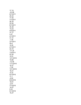 17.15
-23.99
8/1/2011
20.42
17.45
7/1/2011
26.35
25.50
6/1/2011
30.38
14.23
5/2/2011
31.77
4.47
4/1/2011
31.31
-1.46
3/1/2011
29.4
-6.29
2/1/2011
24.72
-17.34
1/3/2011
22.54
-9.23
12/1/2010
19.88
-12.56
11/1/2010
18.37
-7.90
10/1/2010
18.31
-0.33
9/1/2010
17.1
-6.84
8/2/2010
16.61
-2.91
7/1/2010
18.07
8.42
6/1/2010
16.27
 