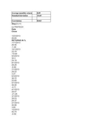 Average monthly return 0.89
Standard deviation 14.65
Correlation 0.043
Step 2 of 6
ULTRATECH
Date
Close
12/2/2013
26.85
RETURNS IN %
11/1/2013
26.46
-1.46
10/1/2013
23.79
-10.64
9/3/2013
30.3
24.19
8/1/2013
28.28
-6.90
7/1/2013
29.22
3.27
6/3/2013
36.72
22.85
5/1/2013
36.46
-0.71
4/1/2013
29.47
-21.28
3/1/2013
39.53
29.37
2/1/2013
40.98
3.60
1/2/2013
40.74
-0.59
 
