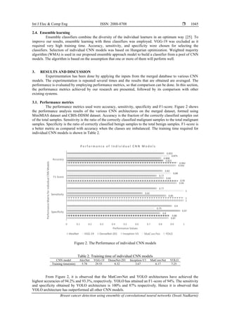 Breast cancer detection using ensemble of convolutional neural networks ...