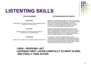 11
LISTENTING SKILLS
TYPE OF LISTENING PUTTING METHODS INTO PRACTIC
EMPATHIZING
DRAWING OUT THE SPEAKER AND GETTING INFORMATION IN A
SUPPORTIVE, HELPFUL WAY
EMPATHIZE BY IMAGINING YOURSELF IN THE OTHER PERSON’S
POSITION, TRYING TO UNDERSTAND WHAT THEY ARE THINKING,
AND LETTING THEM FEEL COMFORTABLE. POSSIBLY BY
RELATING TO THE EMOTIONAL EXPERIENCES. PAY CLOSE
ATTENTION TO WHAT THE PERONS IS SAYING, TALK VERY
LITTLE, AND USE ENCOURAGING NODS AND WORDS.
ANALYZING
SEEKING CONCRETE INFORMATION AND TRYING TO
DISENTABLE FACT FROM EMOTION
USE ANALYTICAL QUESTIONS TO DISCOVER THE REASONS
BEHIND THE SPEAKER’S STATEMENTS, ESPECIALLY IF YOU
NEED TO UNDERSTAND A SEQUENCE OF FACTS OR THOUGHTS.
ASK QUESTIONS CAREFULLY, SO YOU CAN PICK UP CLUES
FORM THE ANSWERS AND USE THE PERSON’S RESPONSES TO
HELP YOU FORM YOUR NEXT SET OF QUESTIONS.
SYNTHESIZING
PROACTIVELY GUIDING THE EXCHANGE TOWARD AN OBJECTIVE
IF YOU NEED TO ACHIEVE A DESIRED RESULT, MAKE
STATEMETNS TO WHICH OTHERS CAN RESPONDE WITH IDEAS.
LISTEN AND GIVE YOUR ANSWERS TO OTHERER’S REMARKS IN
A WAY THAT SUGGESTS WHICH IDEAS CAN BE ENACTED AND
HOW THEY MIGHT BE IMPLEMENTED. ALTERNATIVELY, INCLUDE
A DIFFERENT SOLUTION IN YOUR NEXT QUESTION.
LISEN – RESPOND—ACT
LISTENING FIRST: LISTEN CAREFULLY TO WHAT IS SAID,
AND FINALLY TAKE ACTION
 