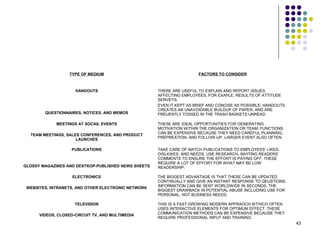 43
TYPE OF MEDIUM FACTORS TO CONSIDER
HANDOUTS
QUESTIONNAIRES, NOTICES, AND MEMOS
THERE ARE USEFUL TO EXPLAIN AND REPORT ISSUES
AFFECTING EMPLOYEES, FOR EXAPLE, RESULTS OF ATTITUDE
SERVEYS.
EVEN IT KEPT AS BRIEF AND CONCISE AS POSSIBLE, HANDOUTS
CREATES AN UNAVOIDABLE BUILDUP OF PAPER, AND ARE
FREUENTLY TOSSED IN THE TRASH BASKETS UNREAD.
MEETINGS AT SOCAIL EVENTS
TEAM MEETINGS, SALES CONFERENCES, AND PRODUCT
LAUNCHES
THESE ARE IDEAL OPPORTUNITIES FOR GENERATING
MOTIVATION WITHIN THE ORGANIZATION OR TEAM. FUNCTIONS
CAN BE EXPENSIVE BECAUSE THEY NEED CAREFUL PLANNING,
PREPREATION, AND FOLLOW-UP. LARGER EVENT ALSO OFTEN
PUBLICATIONS
GLOSSY MAGAZINES AND DESTKOP-PUBLISHED NEWS SHEETS
TAKE CARE OF MATCH PUBLICATIONS TO EMPLOYEES’ LIKES,
DISLKIKES, AND NEEDS. USE RESEARCH- INVITING READERS’
COMMENTS TO ENSURE THE EFFORT IS PAYING OFF. THESE
REQUIRE A LOT OF EFFORT FOR WHAT MAY BE LOW
READERSHIP.
ELECTRONICS
WEBSITES, INTRANETS, AND OTHER ELECTRONIC NETWORK
THE BIGGEST ADVANTAGE IS THAT THESE CAN BE UPDATED
CONTINUALLY AND GIVE AN INSTANT RESPONSE TO QEUSTIONS.
INFORMATION CAN BE SENT WORLDWIDE IN SECONDS. THE
BIGGEST DRAWBACK IN POTENTIAL ABUSE INCLUDING USE FOR
PERSONAL, NOT BUSINESS NEEDS.
TELEVISION
VIDEOS, CLOSED-CIRCUIT TV, AND MULTIMEDIA
THIS IS A FAST-GROWING MODERN APPRAOCH WTHICH OFTEN
USES INTERACTIVE ELEMENTS FOR OPTIMUM EFFECT. THESE
COMMUNICATION METHODS CAN BE EXPENSIVE BECAUSE THEY
REQUIRE PROFESSIONAL INPUT AND TRAINING.
 