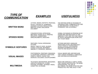 7
TYPE OF
COMMUNICATION
EXAMPLES USEFULNESS
WRITTEN WORD
LETTERS, MEMOS, REPORTS, PROPOSAL
NOTES, CONTRACTS, SUMMARIES,
AGENDAS, NOTICES, REGULATIONS,
MINUTES, PLANS, DISCUSSION
DOCUMENT
THE WRITTEN WORD IS THE BASIS OF
ORGANIZAITONAL COMMUNICATION, AND
IS USED BEAUSE IT IS RELATIVELY
PERMANENT AND ACCESSIBLE
SPOKEN WORD
CONVERSTATIONS, INTERVIESW,
MEETINGS, PHONE CALLS, DEBATES,
REQUESTS, DEBRIEFINGS,
ANNOUNCEMENTS, SPEECHES
VERBAL EXCHANGES IN PERSONA ND BY
PHONE ARE USED BECAUSE OF TERI
IMMEDIACY;THEY ARE THE CHIEF MEANS
BY WHICH ORGANIZATIONS WORK ON A
DAY-TO-DAY BASIS
SYMBOLIC GESTURES
GESTURES, FACIAL EXPESSIONS,
ACTIONS
DEEDS, TONE OF VOICE, SILENCE,
STANCE, POSTURE, MOVEMENT,
IMMOBILITY, PRESENCE, ABSENCE
ACTIONS AND BODY LANGAUGE
PROFOUNDLYH BUT UNCONSICOULY
AFFECT PEOPLE= PROPAGANDA
DEPENDS ON MANIPULATION OF
POSITIVE AND NEGATIVE SIGNS
VISUAL IMAGES
PHOTOGRAPHS, PRINTINGS, DRAWINGS,
ILLUSTIROANS, GRAPHICS, CARTOONS,
CHARTS, VIDEOS, LOGOS, FILM,
DOODLES, COLLAGES, COLOR SCHEMES
VISUAL IMAGES ARE USED BECAUSE
THEY CONVEY POWERFUL CONSCIOUS
AND UNCONSCIOUS MESSAGES
MULTIMEDIA
TELEVISION, NEWSPAPERS, MAGAZINES,
LEAFLETS, BOOKLETS, FLYERS,
POSTERS, INTERNET, INTRANET, RADIO,
CASSETTES, CD-RODMS
MEDIA ARE ESPECIALLY USEFUL WHEN
THEY CAN BE PARTICIPATIVE, THE MORE
PROFESSIONAL THE USE OF
MULTIMEDIA, THE MORE EFFECTIVE AND
PRODUCTIVE THEY ARE LIKLEY TO BE
 