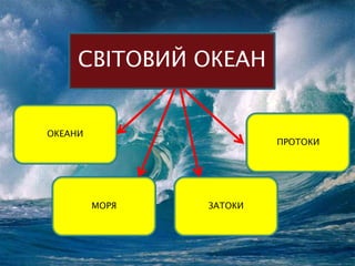 СВІТОВИЙ ОКЕАН
ОКЕАНИ
МОРЯ ЗАТОКИ
ПРОТОКИ
 